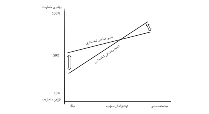 جاھىللار نېمىشقا ئۇتۇق قازىنالايدۇ؟